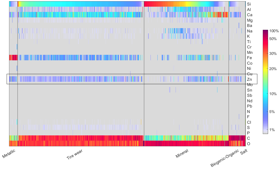 Figure 1: Heatmap showing the elemental composition of 855 particles collected on a galvanized surface in an urban canyon site. Particles are grouped in the main morpho-chemical classes found in coarse dust: metallic wear, tire wear, mineral particles, biogenic/organic particles and salts.